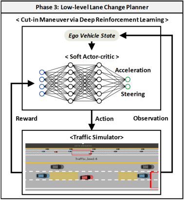 Soft Actor-Critic lane-change planner controlling acceleration and steering in a traffic simulator