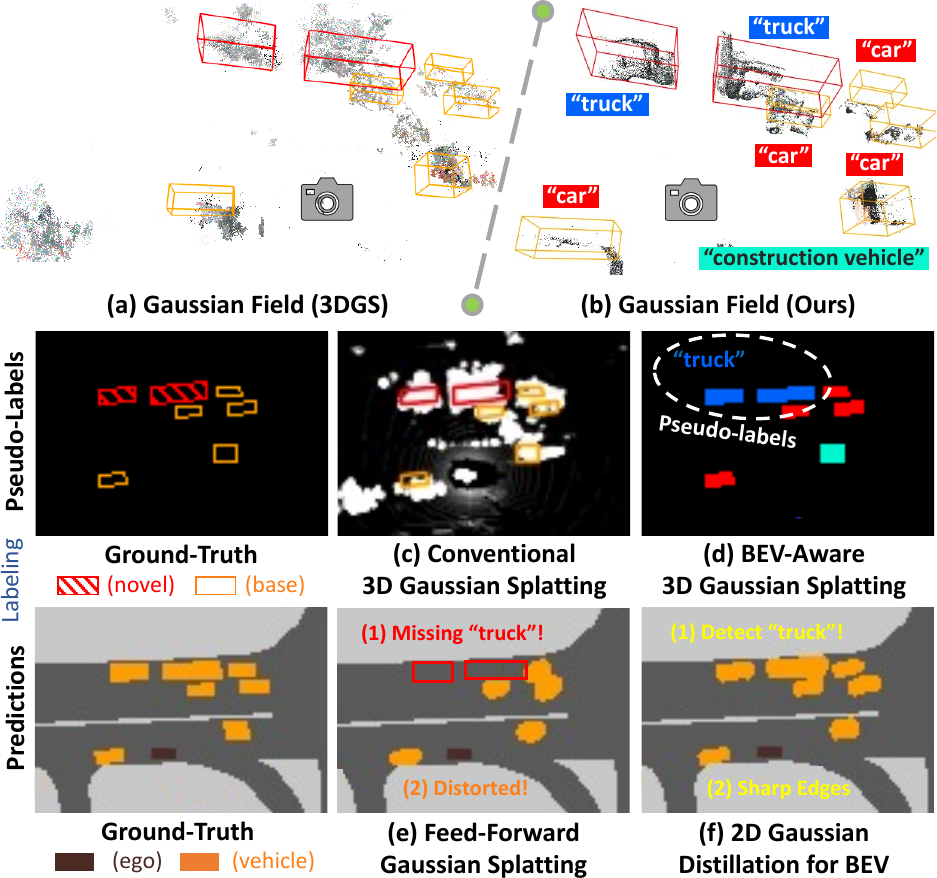 Comparison of conventional and 3D-aware Gaussian splatting for open-vocabulary BEV segmentation
