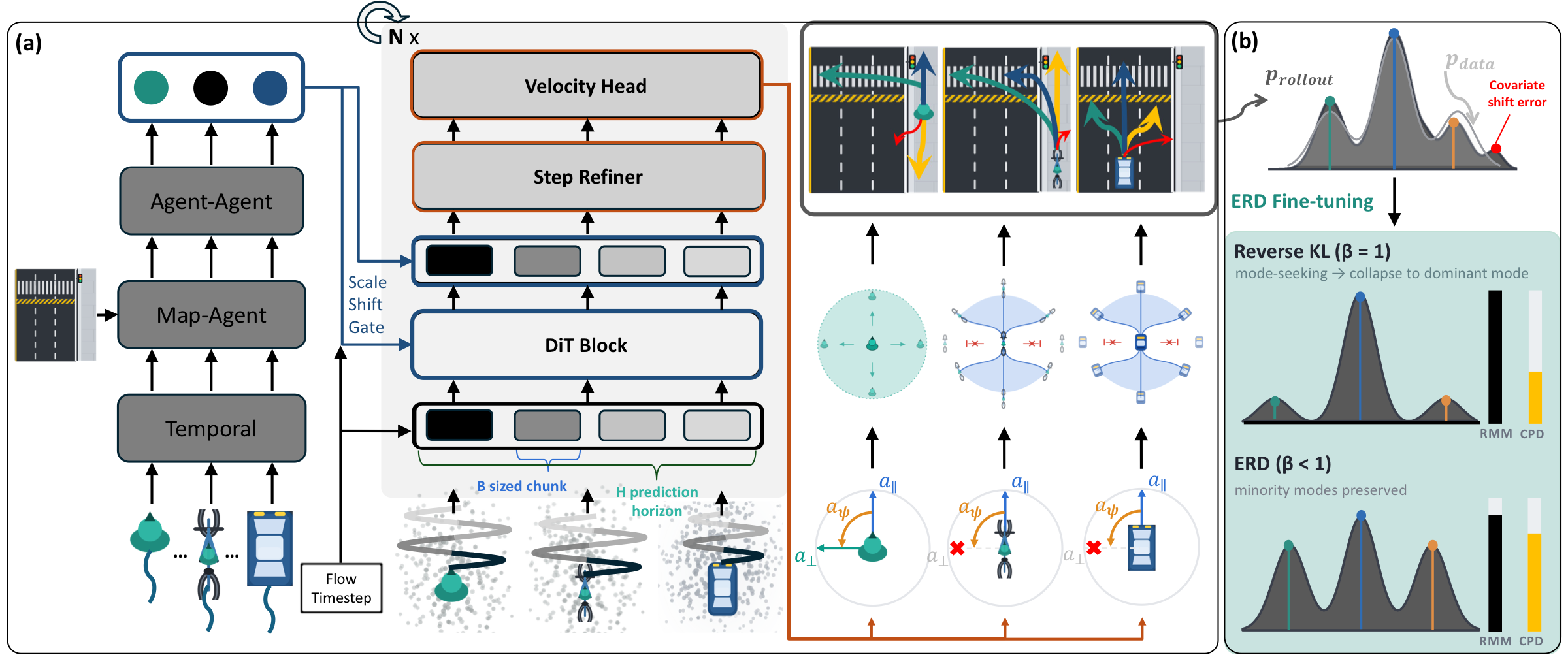 Flow-ERD architecture: AFM backbone with type-specific kinematics, ERD fine-tuning with entropy-tempered target