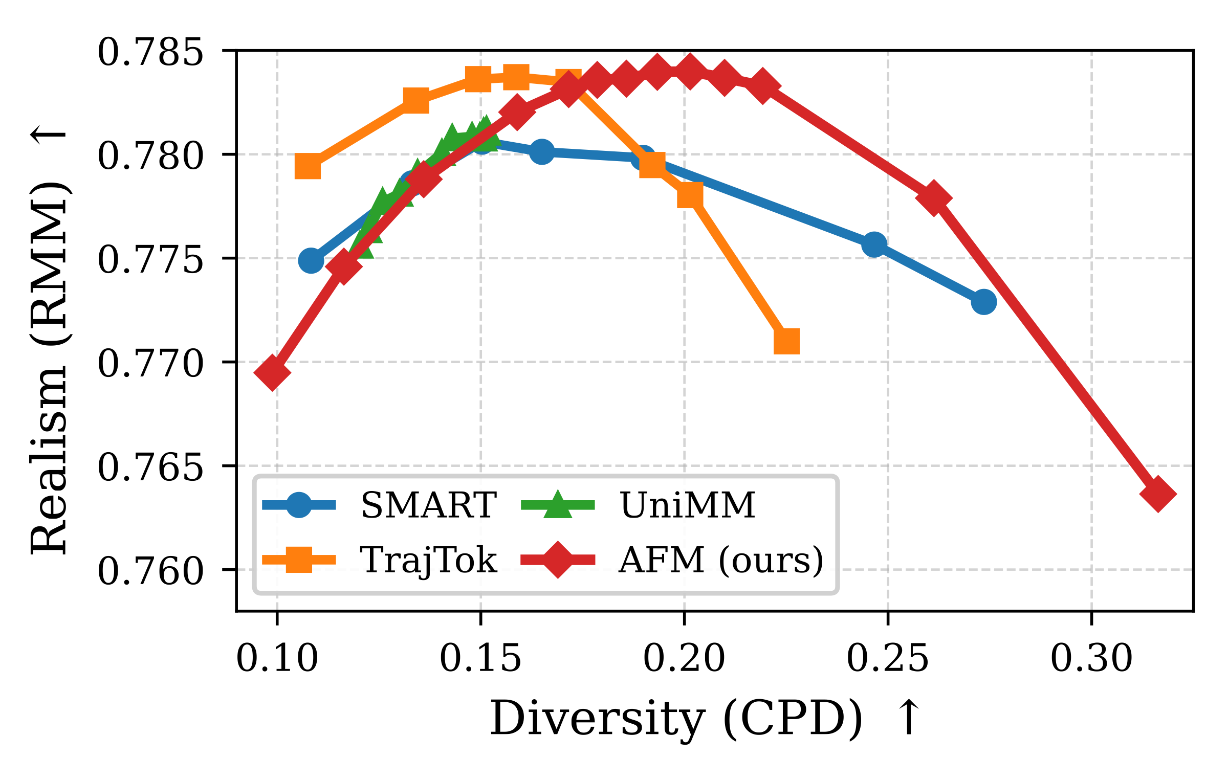 Realism-diversity Pareto plot: AFM traces the upper-right frontier