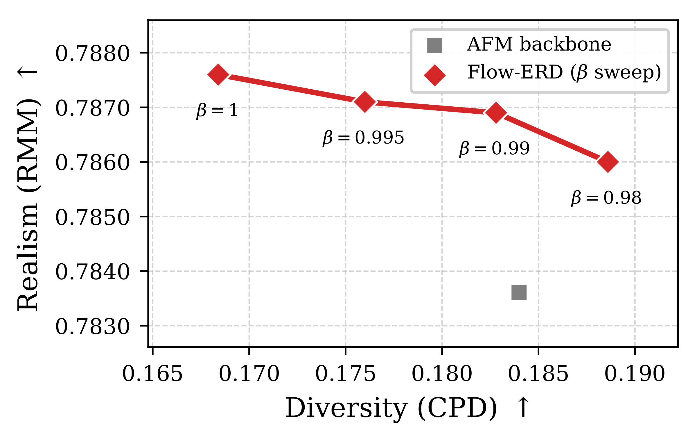 ERD beta sweep: fine-tuning lifts realism, lowering beta raises diversity