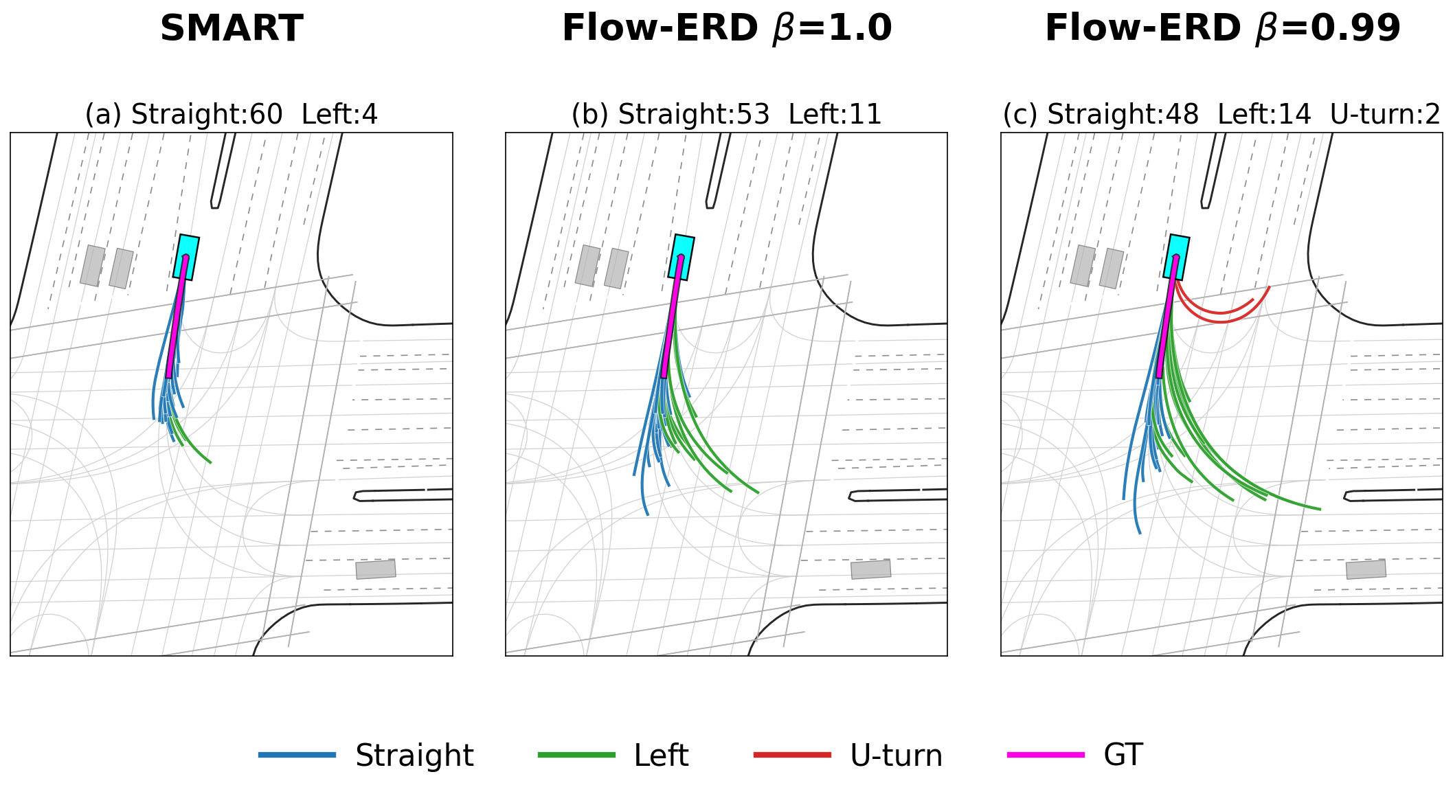 Qualitative comparison of 64 ego rollouts on the same intersection: SMART produces 60 straight and 4 left; Flow-ERD beta 1.0 produces 53 straight and 11 left; Flow-ERD beta 0.99 produces 48 straight, 14 left, and 2 U-turns